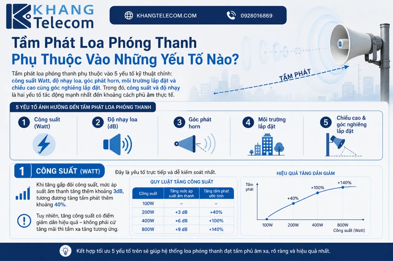 Tầm Phát Loa Phóng Thanh Phụ Thuộc Vào Những Yếu Tố Nào?