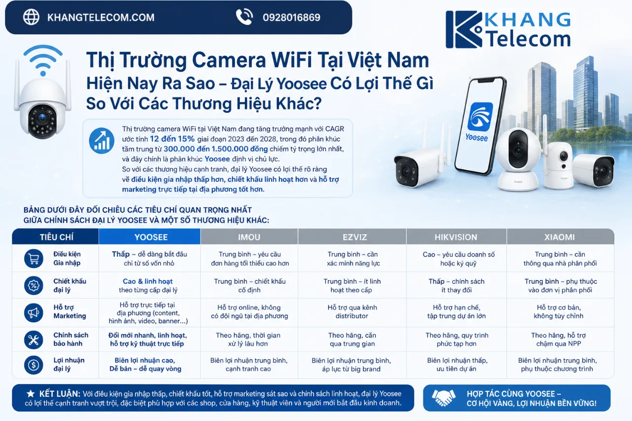 Thị Trường Camera WiFi Tại Việt Nam Hiện Nay Ra Sao – Đại Lý Yoosee Có Lợi Thế Gì So Với Các Thương Hiệu Khác?
