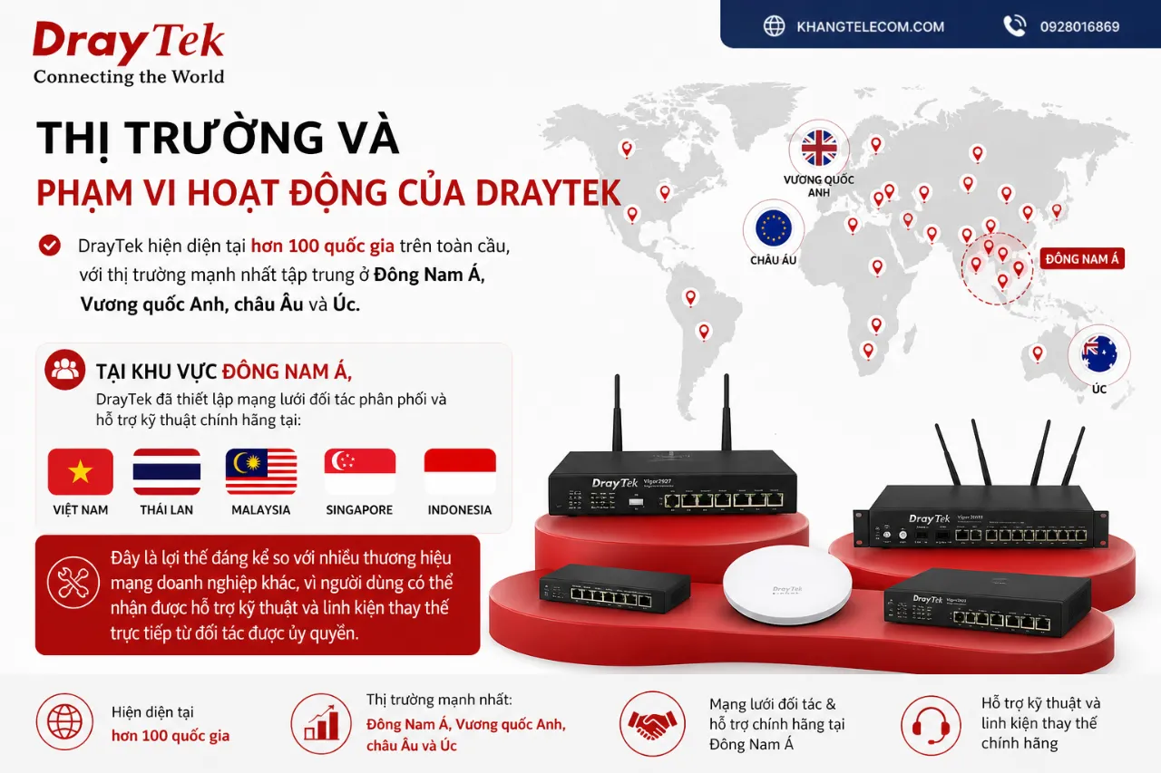 Thị Trường Và Phạm Vi Hoạt Động Của DrayTek