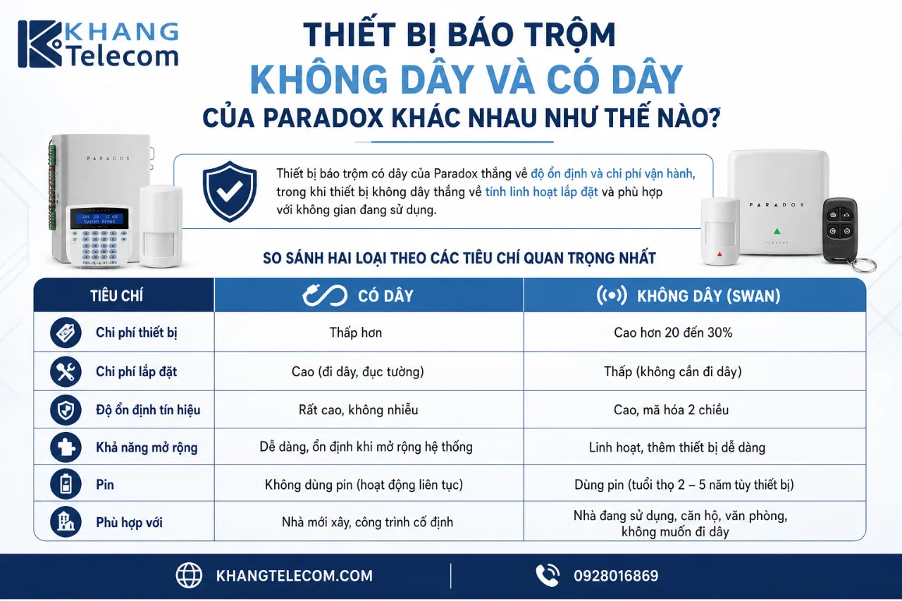 Thiết Bị Báo Trộm Không Dây Và Có Dây Của Paradox Khác Nhau Như Thế Nào?
