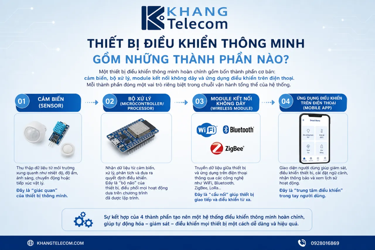 Thiết Bị Điều Khiển Thông Minh Gồm Những Thành Phần Nào?