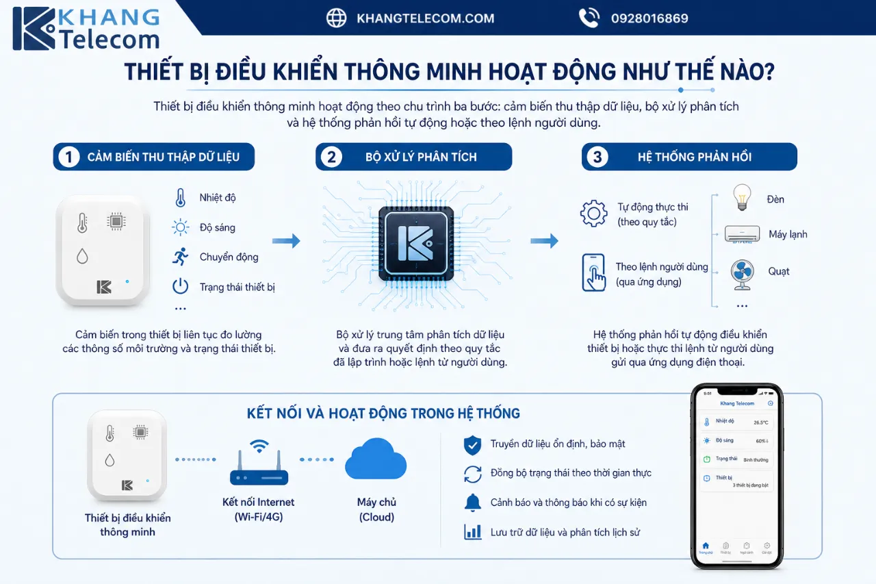 Thiết Bị Điều Khiển Thông Minh Hoạt Động Như Thế Nào?