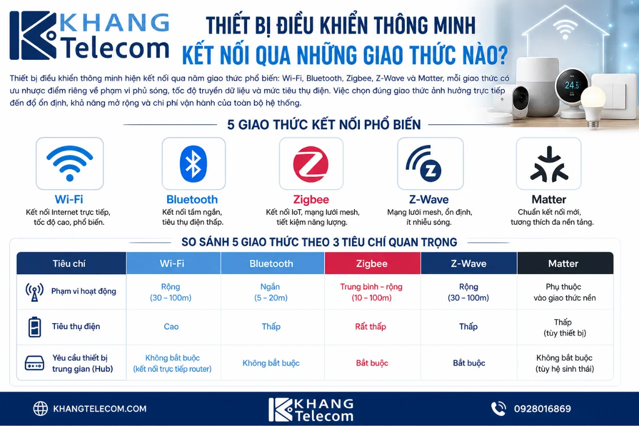 Thiết Bị Điều Khiển Thông Minh Kết Nối Qua Những Giao Thức Nào?
