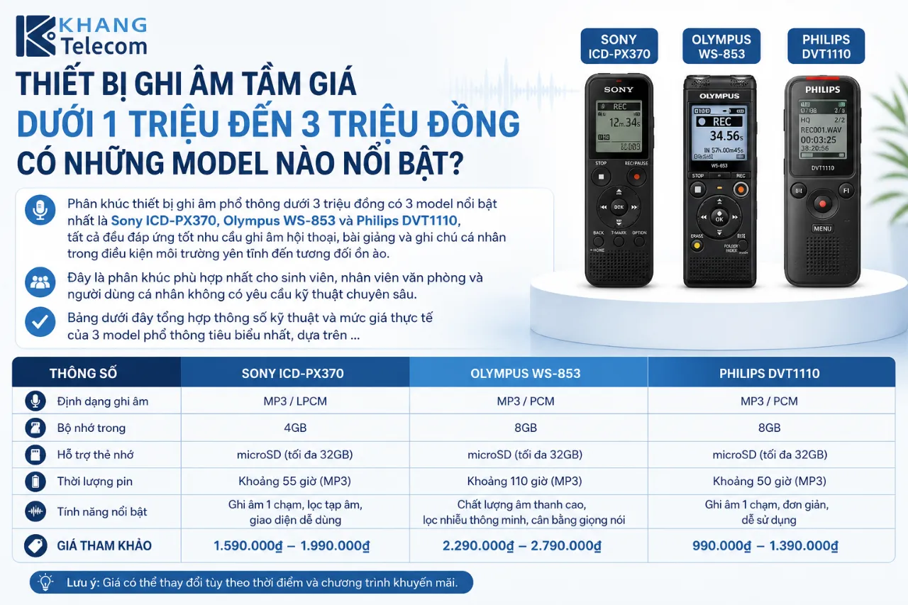 Thiết Bị Ghi Âm Tầm Giá Dưới 1 Triệu Đến 3 Triệu Đồng Có Những Model Nào Nổi Bật?