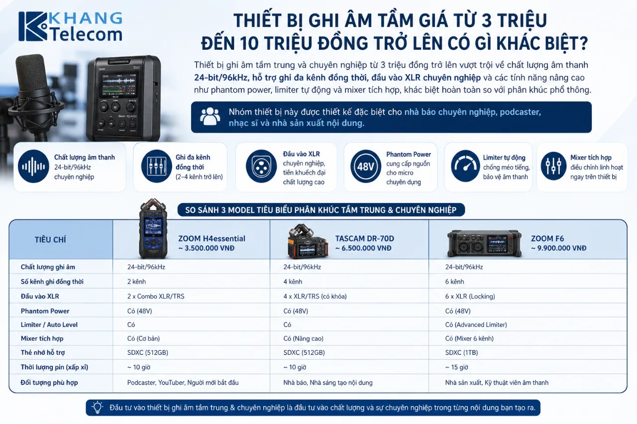 Thiết Bị Ghi Âm Tầm Giá Từ 3 Triệu Đến 10 Triệu Đồng Trở Lên Có Gì Khác Biệt?