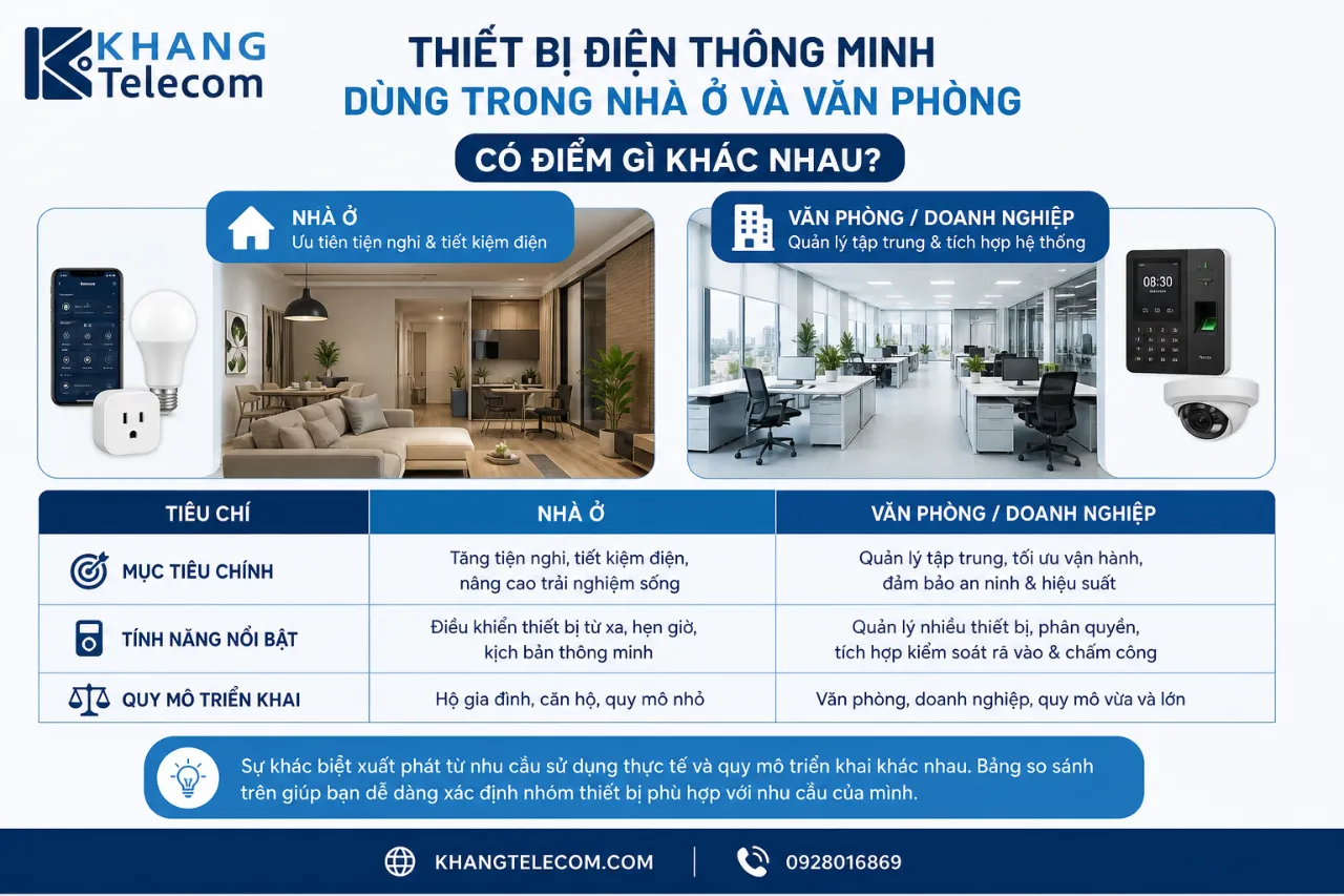 Thiết bị điện thông minh dùng trong nhà ở và văn phòng có điểm gì khác nhau?