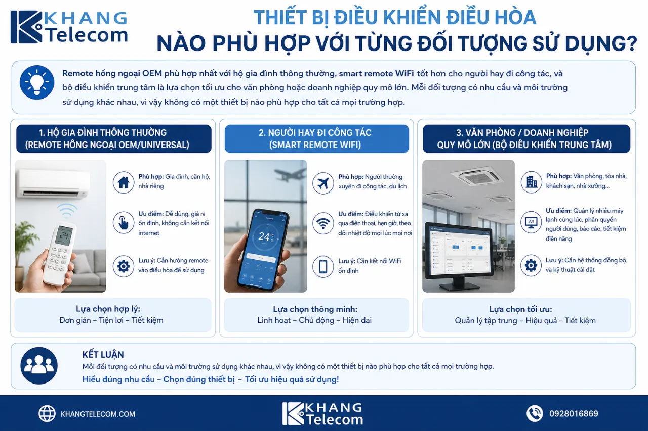 Thiết bị điều khiển điều hòa nào phù hợp với từng đối tượng sử dụng?