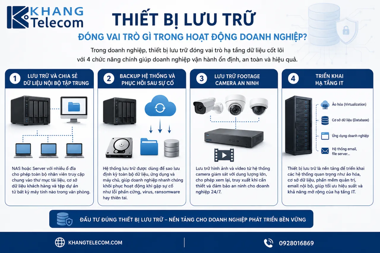 Thiết bị lưu trữ đóng vai trò gì trong hoạt động doanh nghiệp?