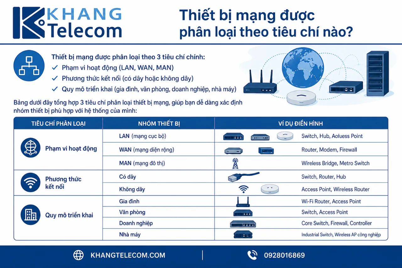 Thiết bị mạng được phân loại theo tiêu chí nào?
