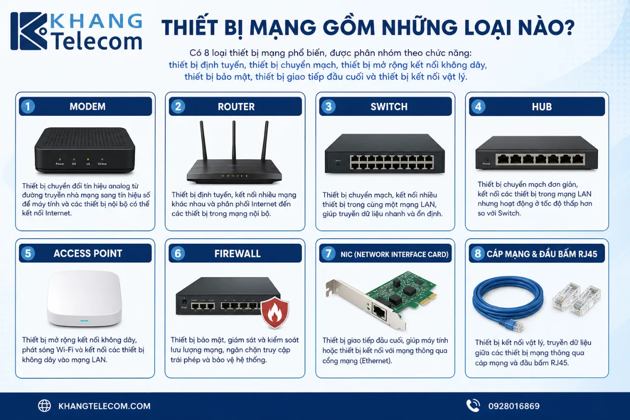 Thiết bị mạng gồm những loại nào?