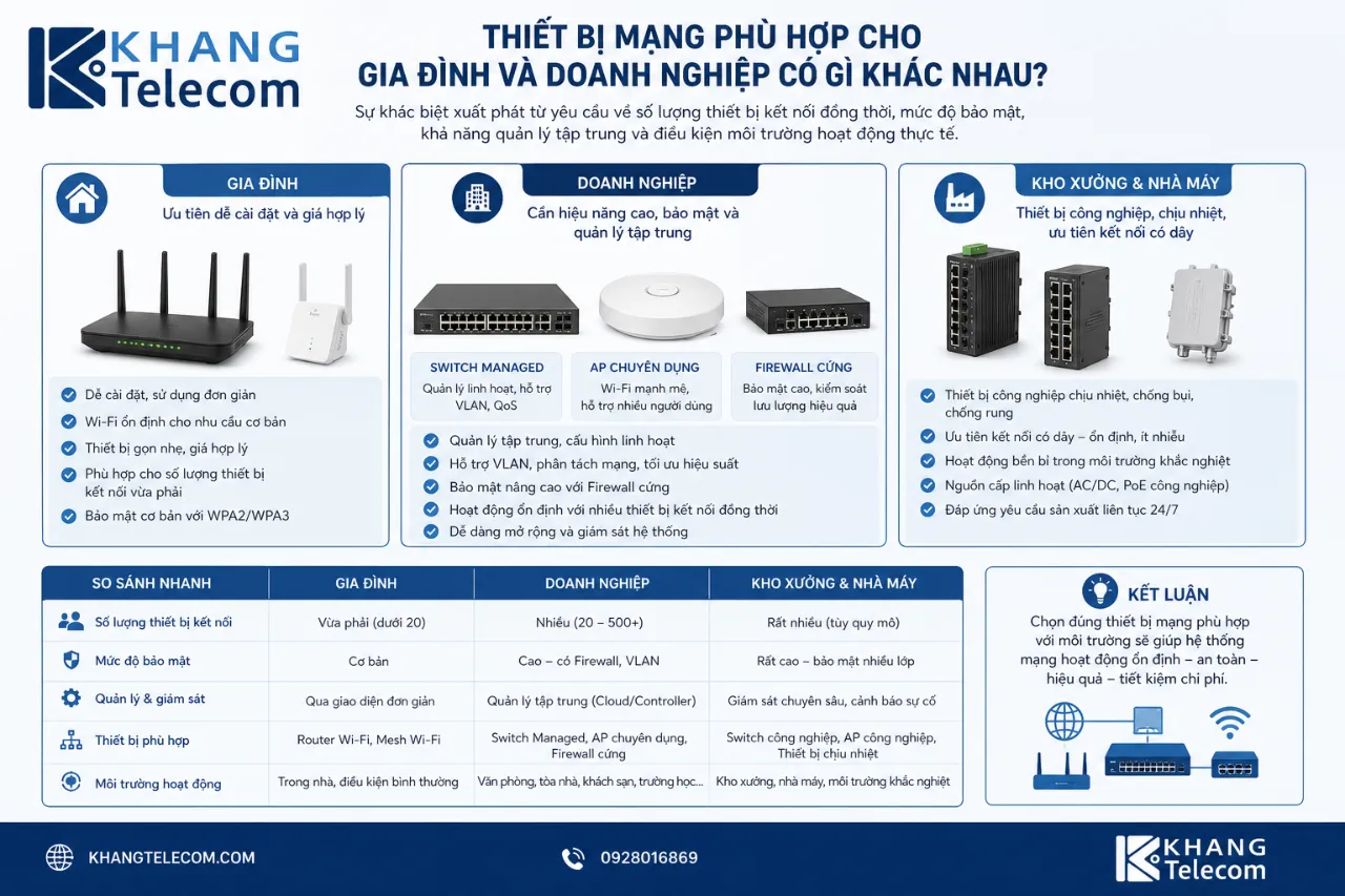 Thiết bị mạng phù hợp cho gia đình và doanh nghiệp có gì khác nhau?