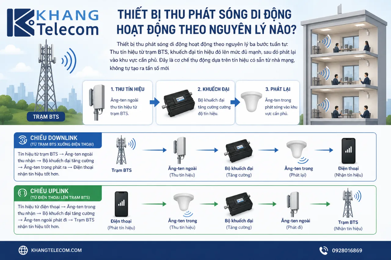 Thiết bị thu phát sóng di động hoạt động theo nguyên lý nào?
