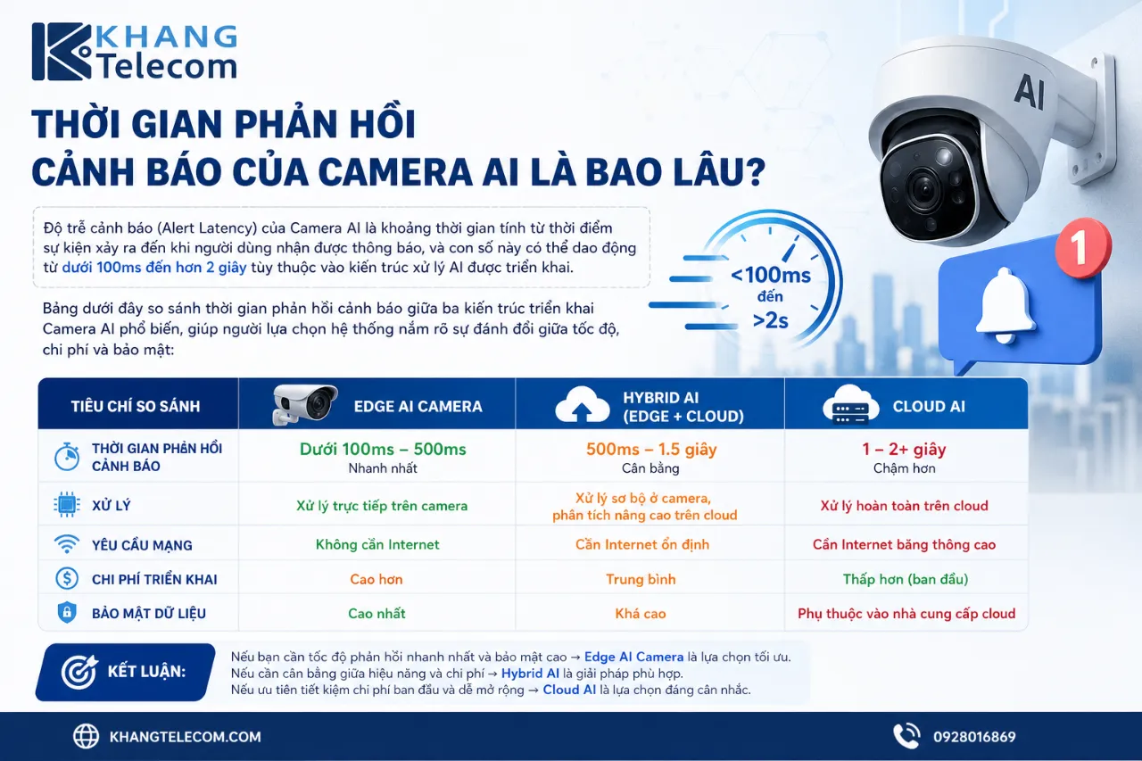 Thời Gian Phản Hồi Cảnh Báo Của Camera AI Là Bao Lâu?
