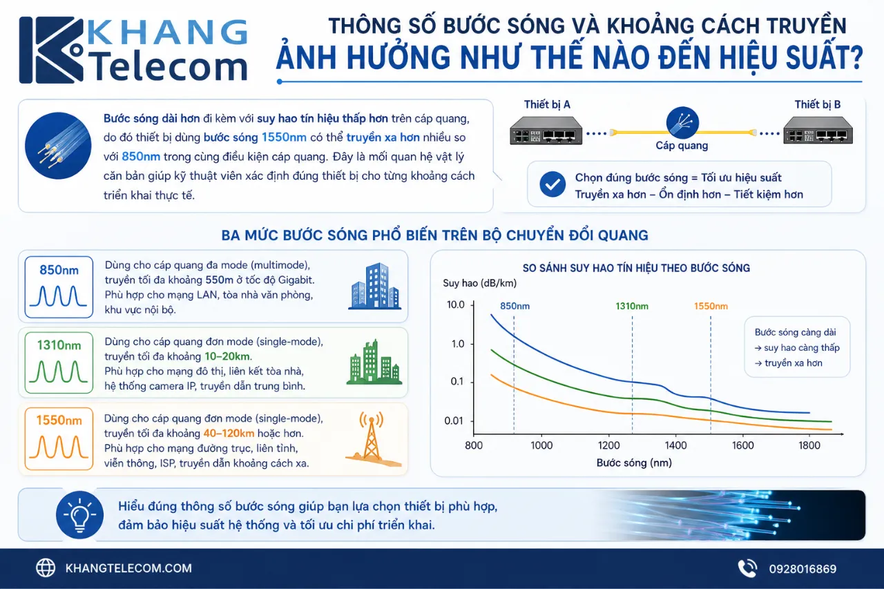 Thông Số Bước Sóng Và Khoảng Cách Truyền Ảnh Hưởng Như Thế Nào Đến Hiệu Suất?