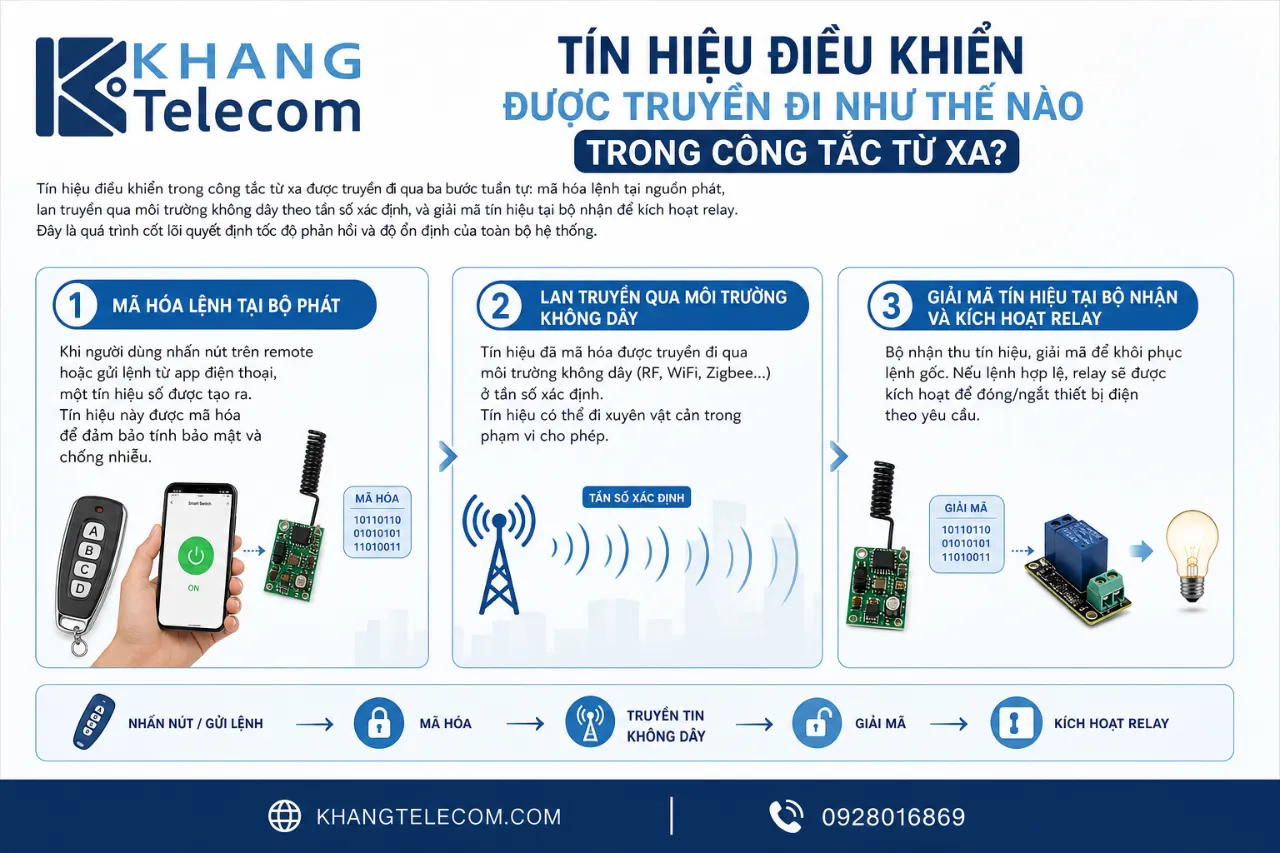 Tín hiệu điều khiển được truyền đi như thế nào trong công tắc từ xa?