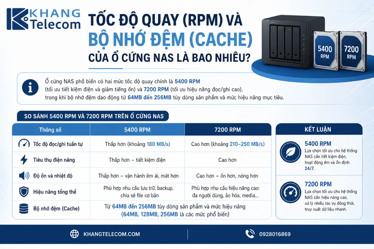 Tốc Độ Quay (RPM) Và Bộ Nhớ Đệm (Cache) Của Ổ Cứng NAS Là Bao Nhiêu?