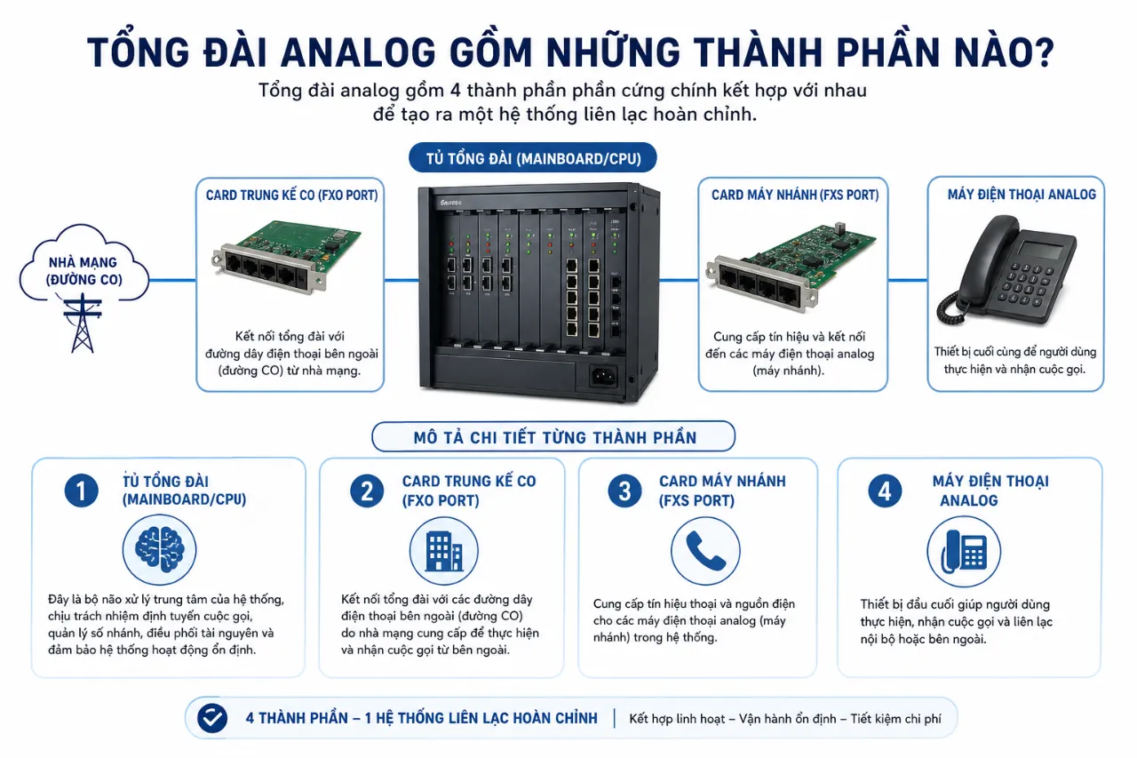 Tổng Đài Analog Gồm Những Thành Phần Nào?