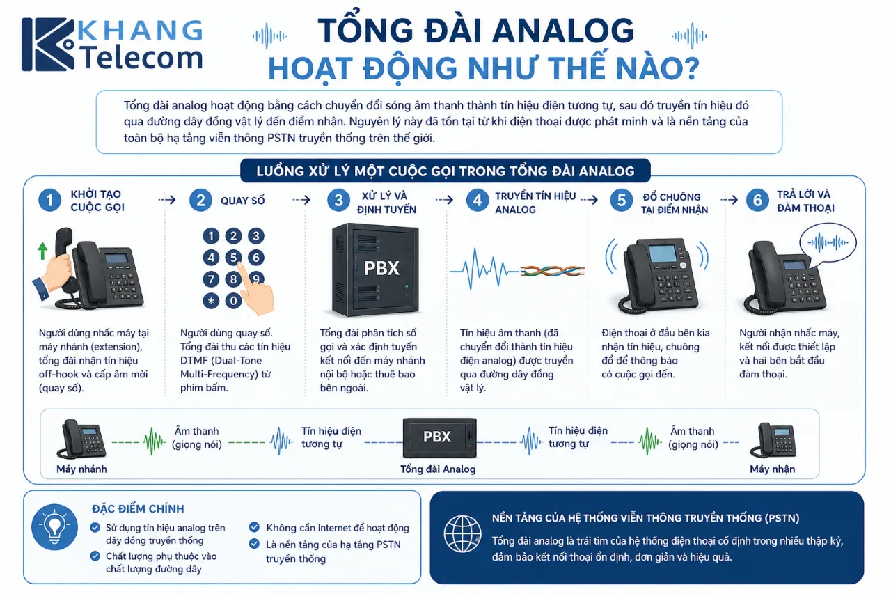 Tổng Đài Analog Hoạt Động Như Thế Nào?