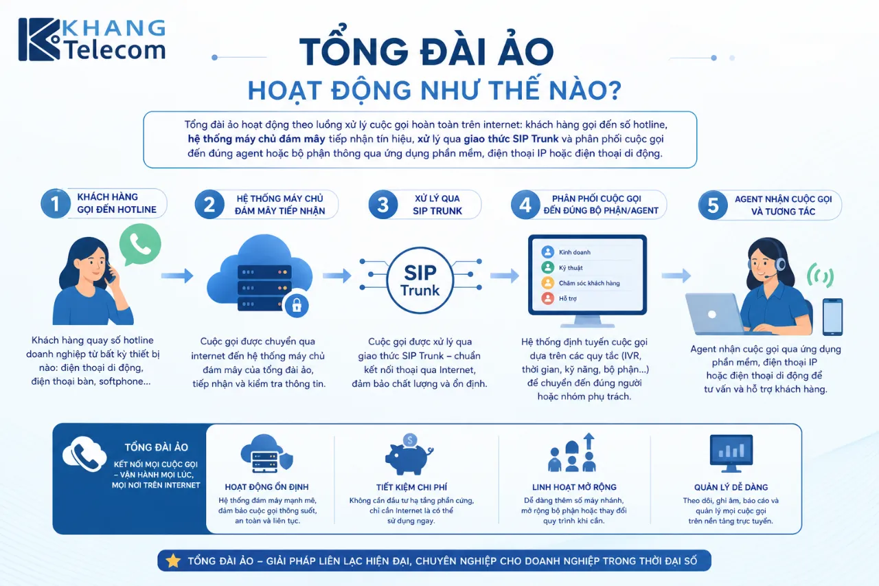 Tổng Đài Ảo Hoạt Động Như Thế Nào?