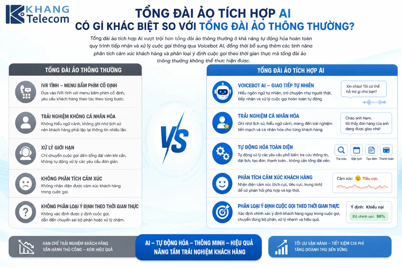 Tổng Đài Ảo Tích Hợp AI Có Gì Khác Biệt So Với Tổng Đài Ảo Thông Thường?