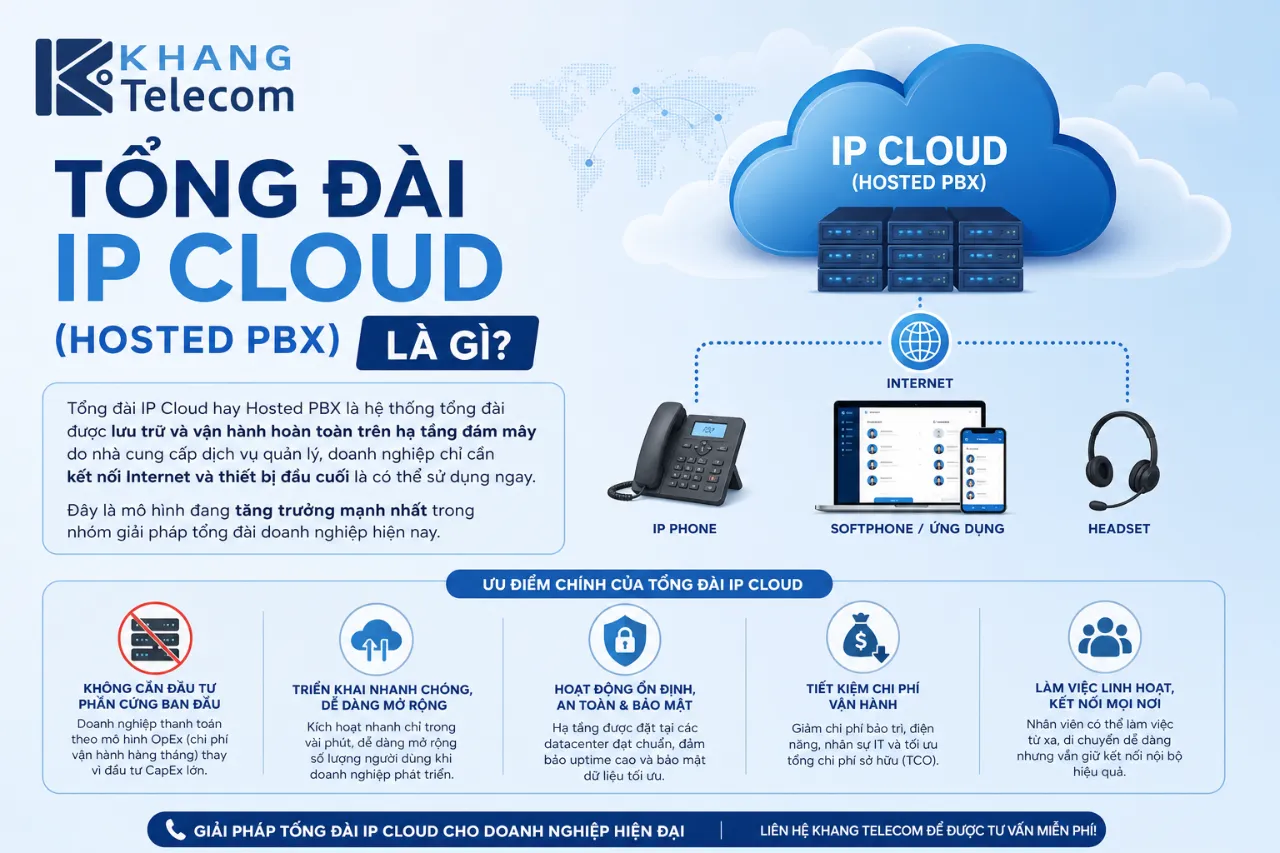 Tổng Đài IP Cloud (Hosted PBX) Là Gì?