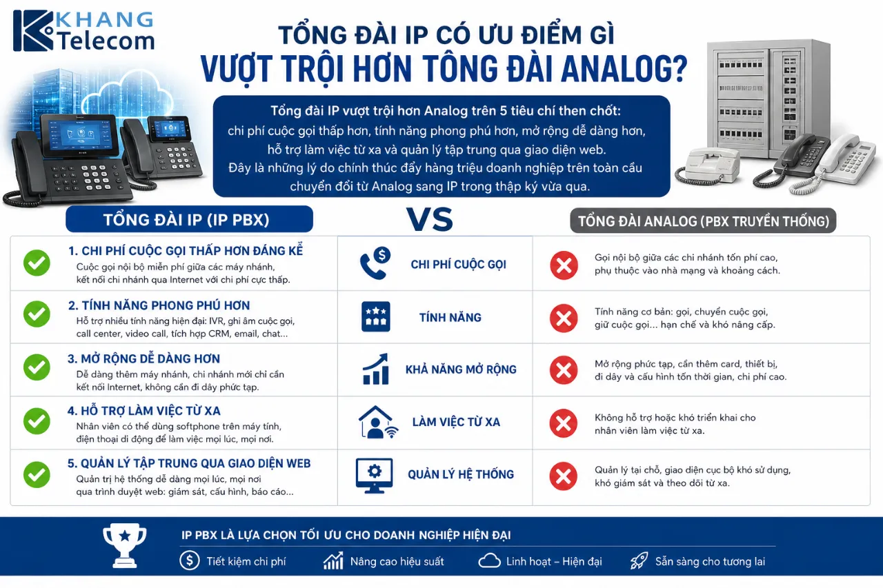 Tổng Đài IP Có Ưu Điểm Gì Vượt Trội Hơn Tổng Đài Analog?