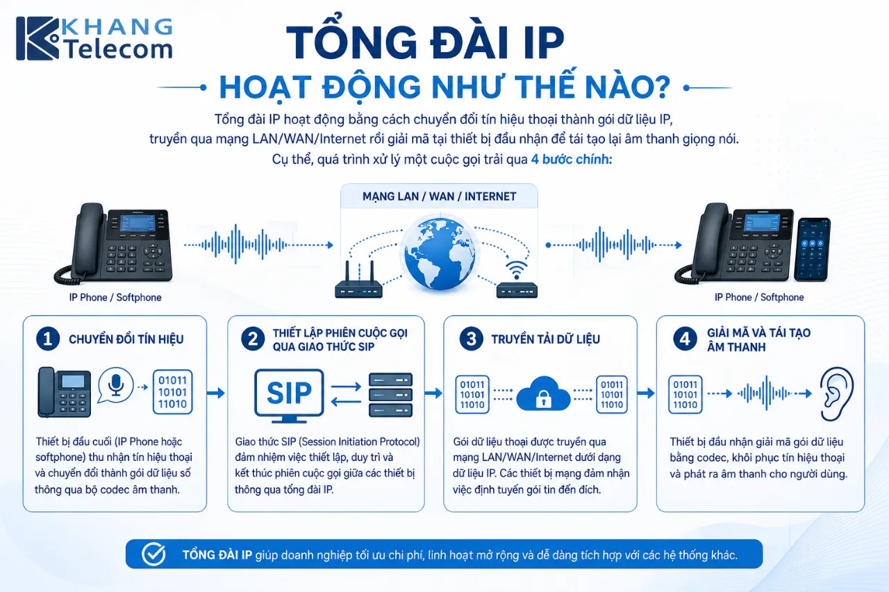 Tổng Đài IP Hoạt Động Như Thế Nào?
