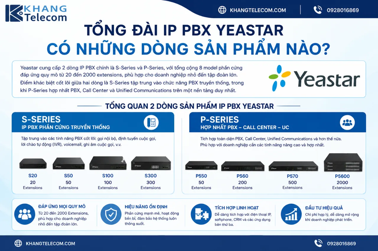 Tổng Đài IP PBX Yeastar Có Những Dòng Sản Phẩm Nào?