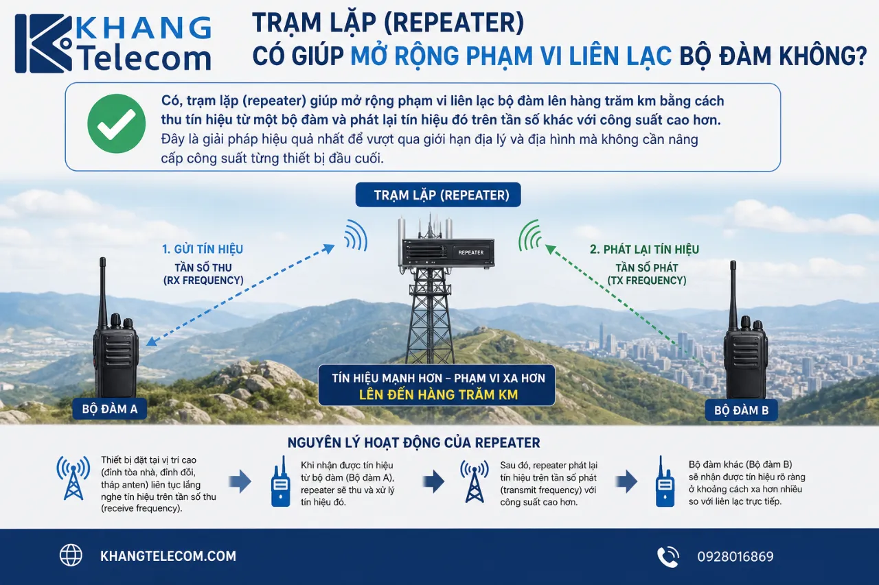 Trạm Lặp (Repeater) Có Giúp Mở Rộng Phạm Vi Liên Lạc Bộ Đàm Không?