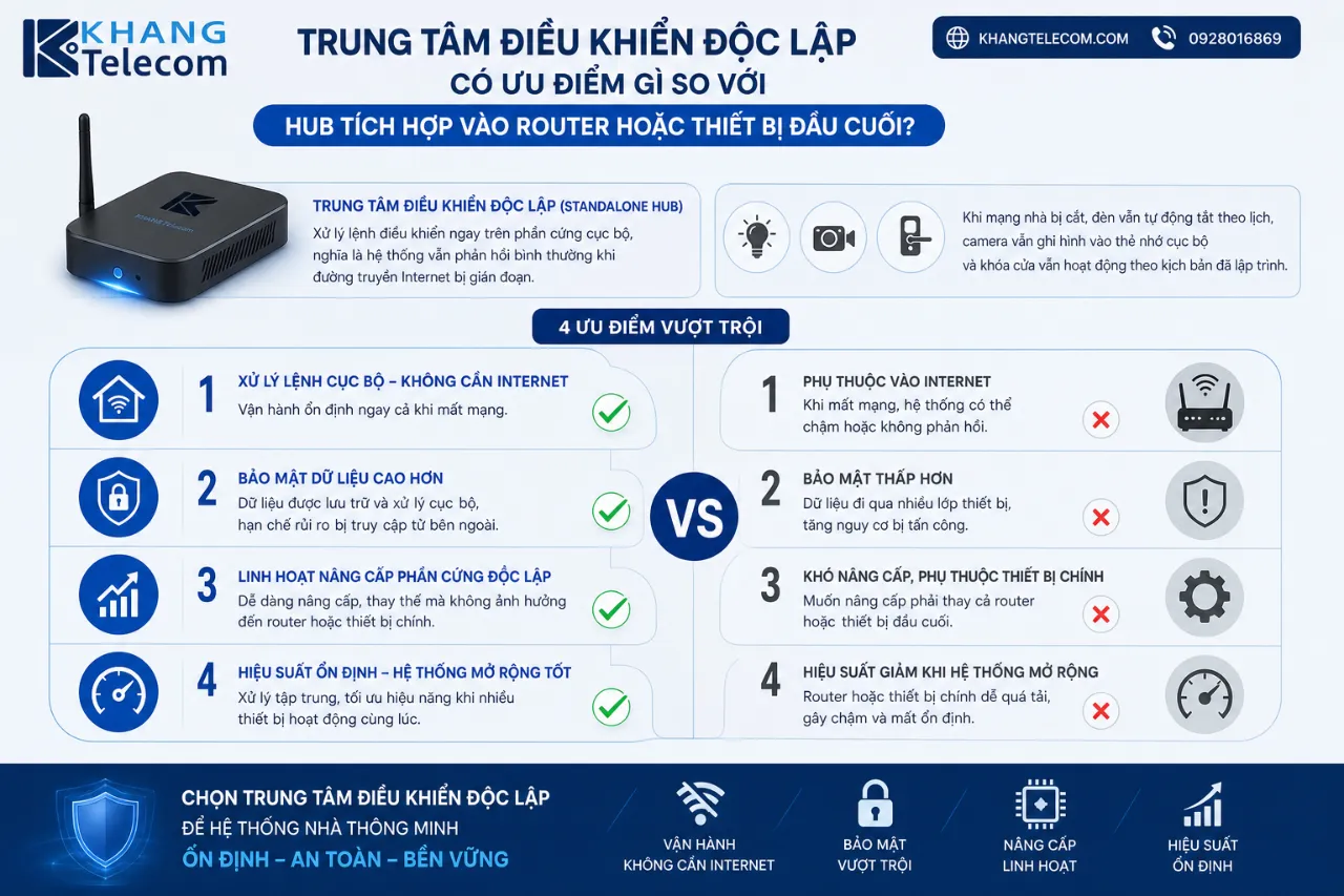 Trung Tâm Điều Khiển Độc Lập Có Ưu Điểm Gì So Với Hub Tích Hợp Vào Router Hoặc Thiết Bị Đầu Cuối?