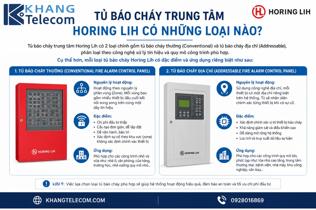 Tủ báo cháy trung tâm Horing Lih có những loại nào?