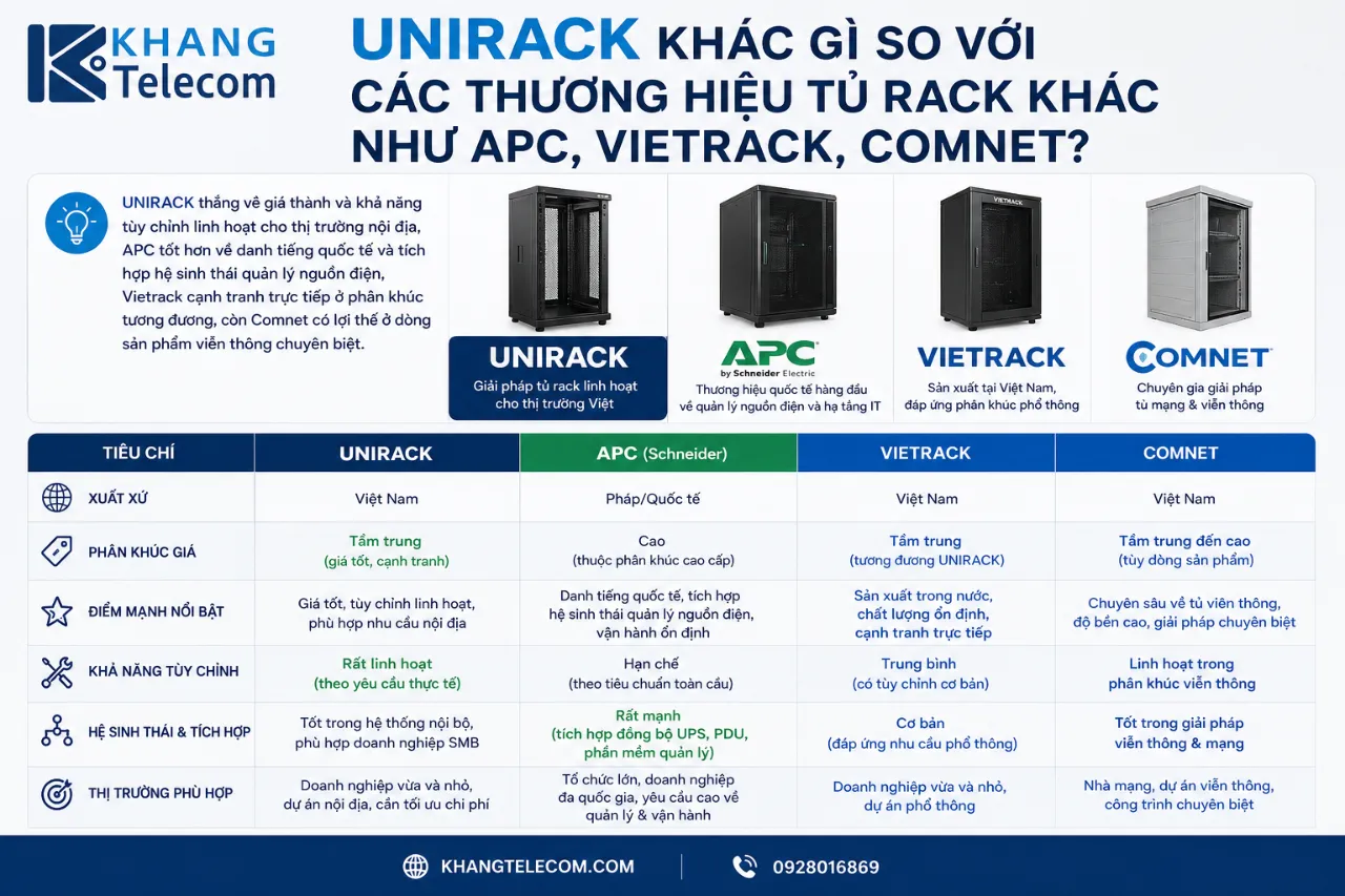 UNIRACK Khác Gì So Với Các Thương Hiệu Tủ Rack Khác Như APC, Vietrack, Comnet?