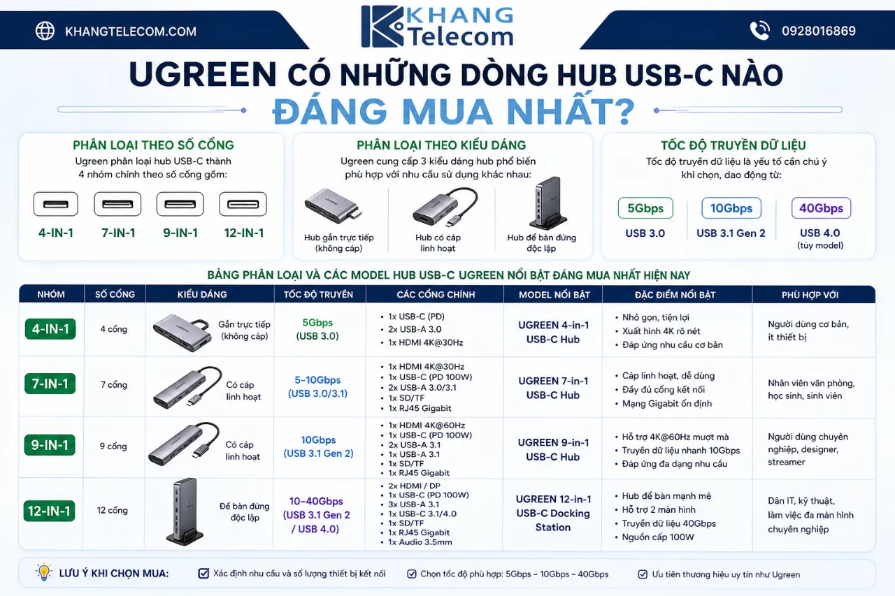 Ugreen Có Những Dòng Hub USB-C Nào Đáng Mua Nhất?