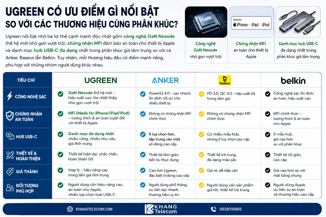 Ugreen Có Ưu Điểm Gì Nổi Bật So Với Các Thương Hiệu Cùng Phân Khúc?
