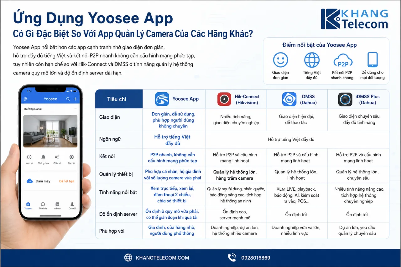 Ứng Dụng Yoosee App Có Gì Đặc Biệt So Với App Quản Lý Camera Của Các Hãng Khác?