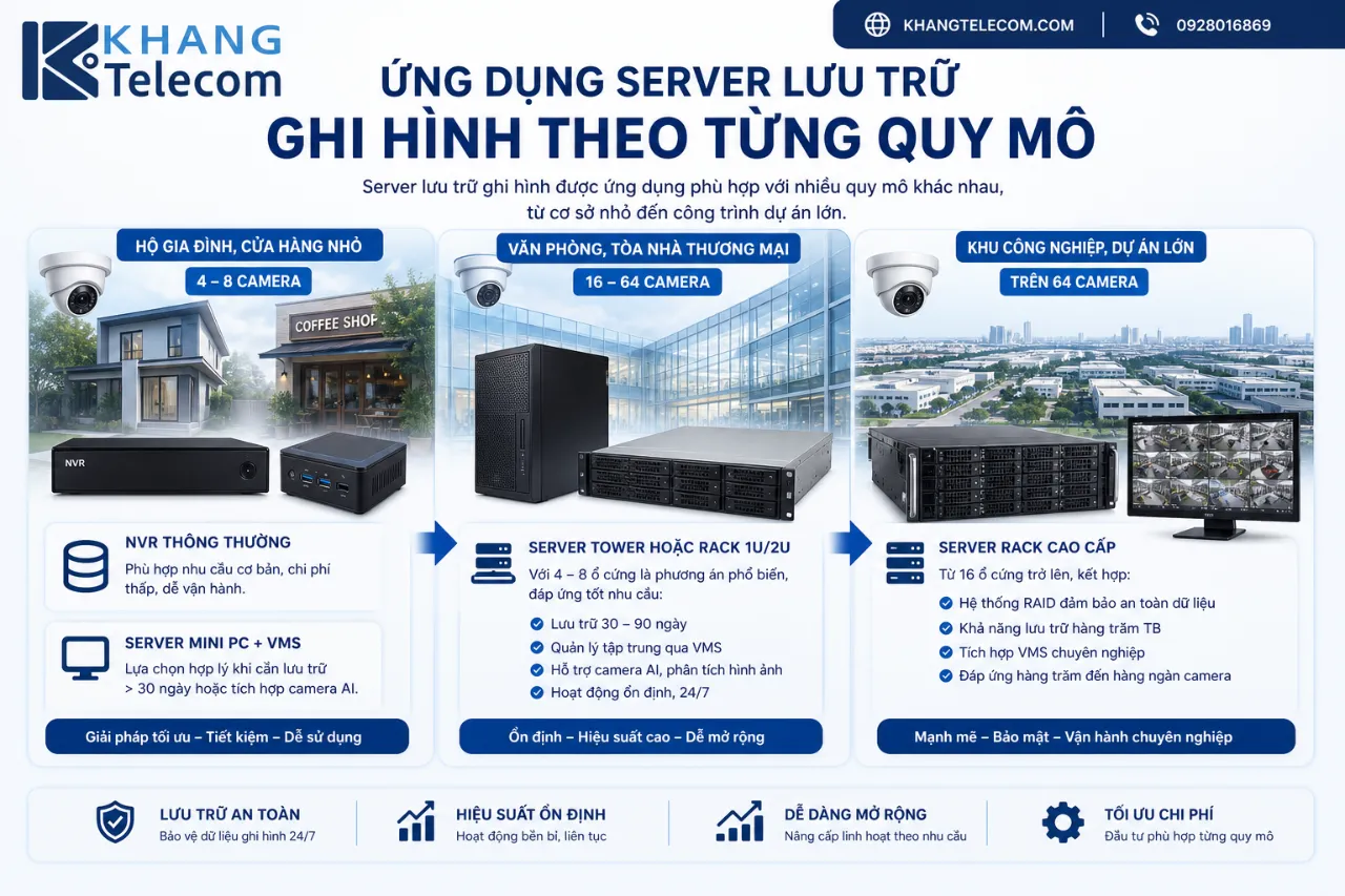 Ứng dụng server lưu trữ ghi hình theo từng quy mô