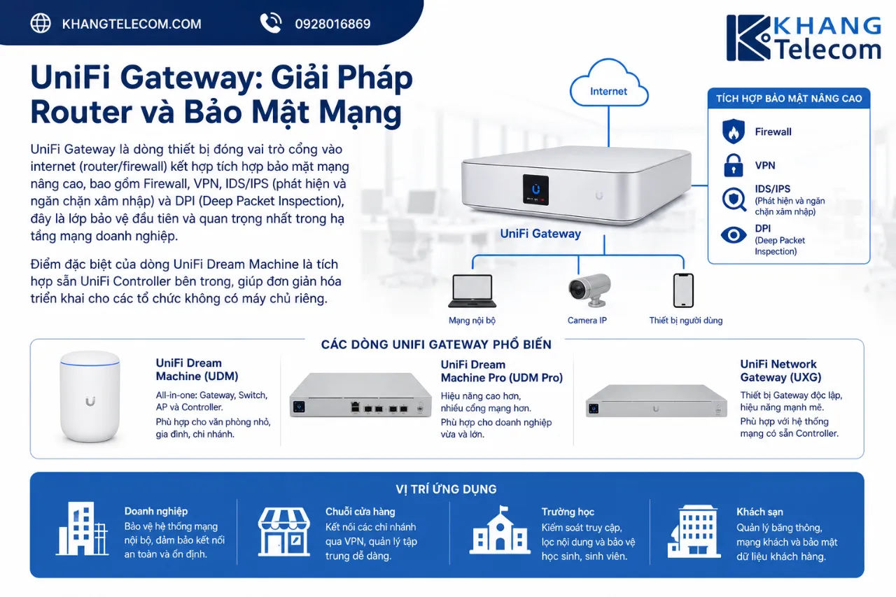 UniFi Gateway: Giải Pháp Router và Bảo Mật Mạng