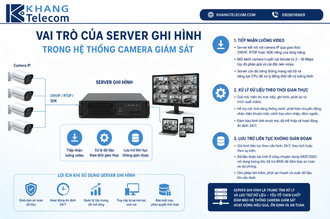 Vai trò của server ghi hình trong hệ thống camera giám sát