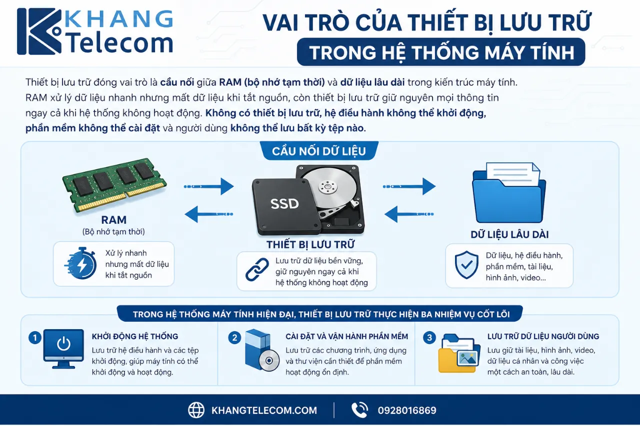Vai trò của thiết bị lưu trữ trong hệ thống máy tính