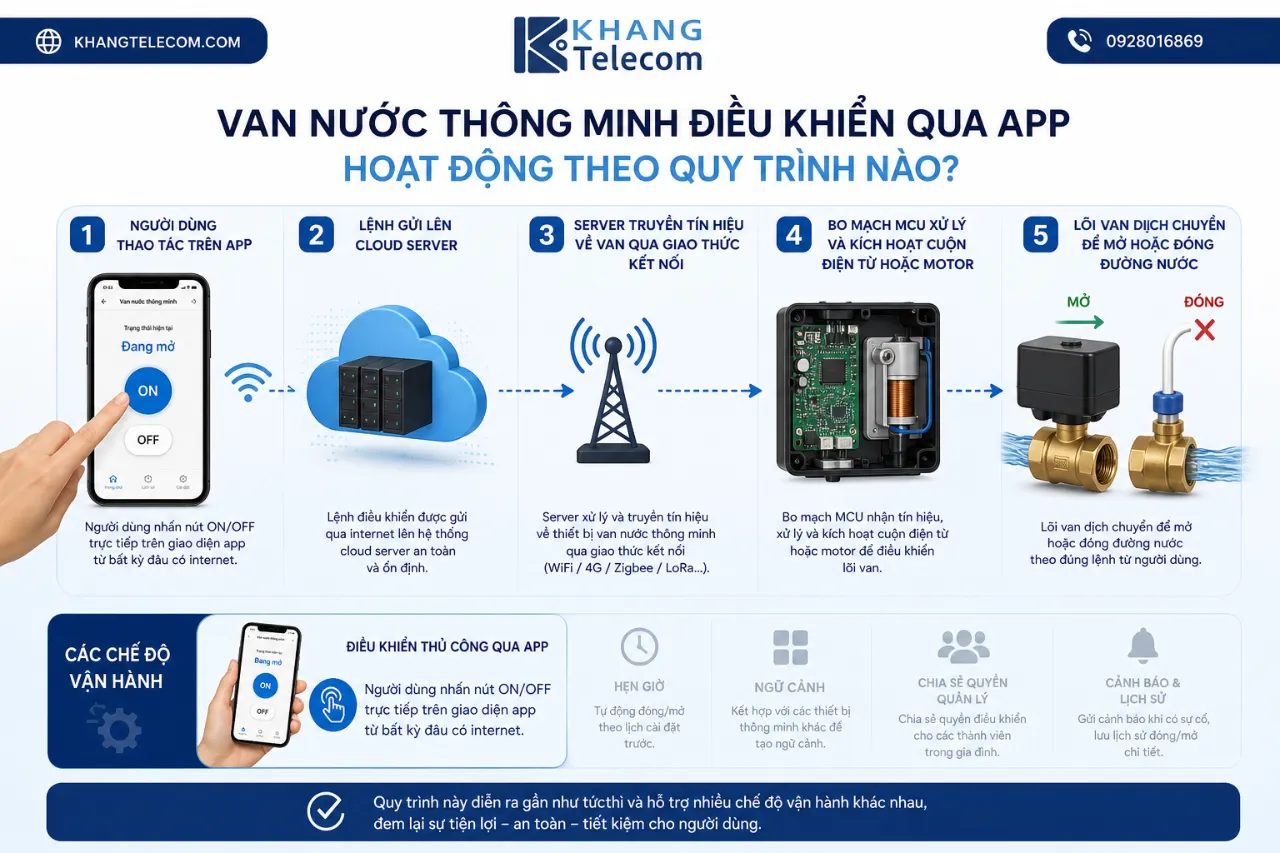 Van Nước Thông Minh Điều Khiển Qua App Hoạt Động Theo Quy Trình Nào?