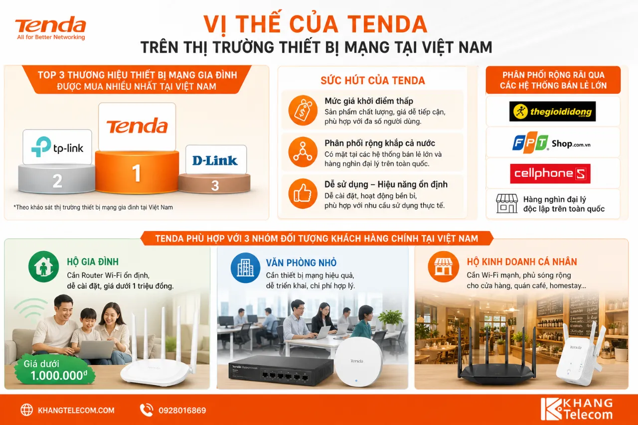 Vị Thế Của Tenda Trên Thị Trường Thiết Bị Mạng Tại Việt Nam
