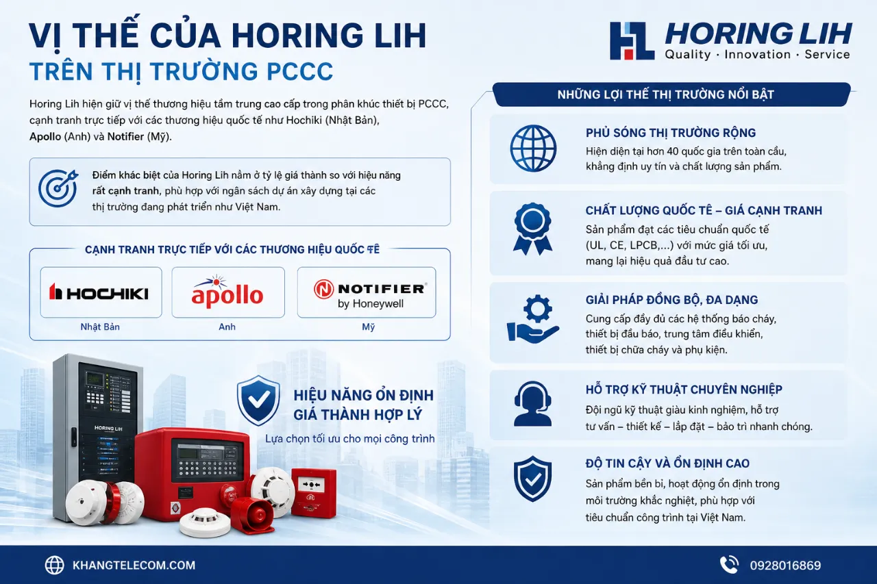 Vị thế của Horing Lih trên thị trường PCCC