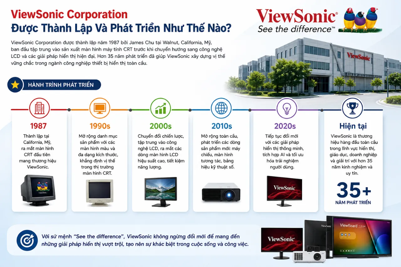 ViewSonic Corporation Được Thành Lập Và Phát Triển Như Thế Nào?