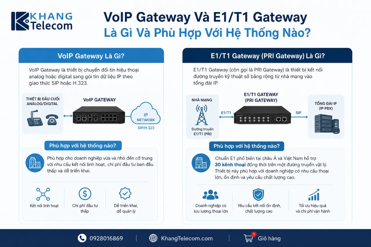 VoIP Gateway Và E1/T1 Gateway Là Gì Và Phù Hợp Với Hệ Thống Nào?