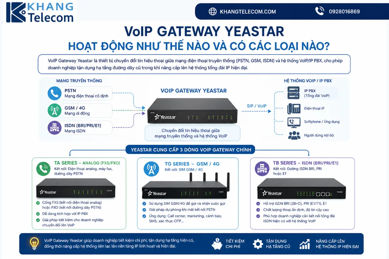 VoIP Gateway Yeastar Hoạt Động Như Thế Nào Và Có Các Loại Nào?