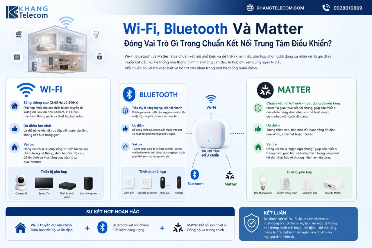 Wi-Fi, Bluetooth Và Matter Đóng Vai Trò Gì Trong Chuẩn Kết Nối Trung Tâm Điều Khiển?