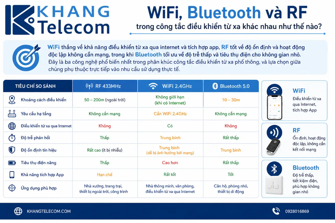 WiFi, Bluetooth và RF trong công tắc điều khiển từ xa khác nhau như thế nào?
