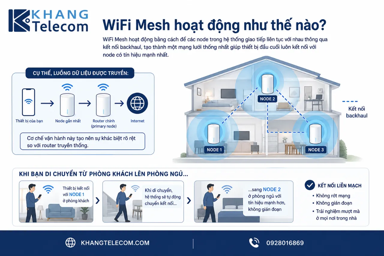WiFi Mesh hoạt động như thế nào?