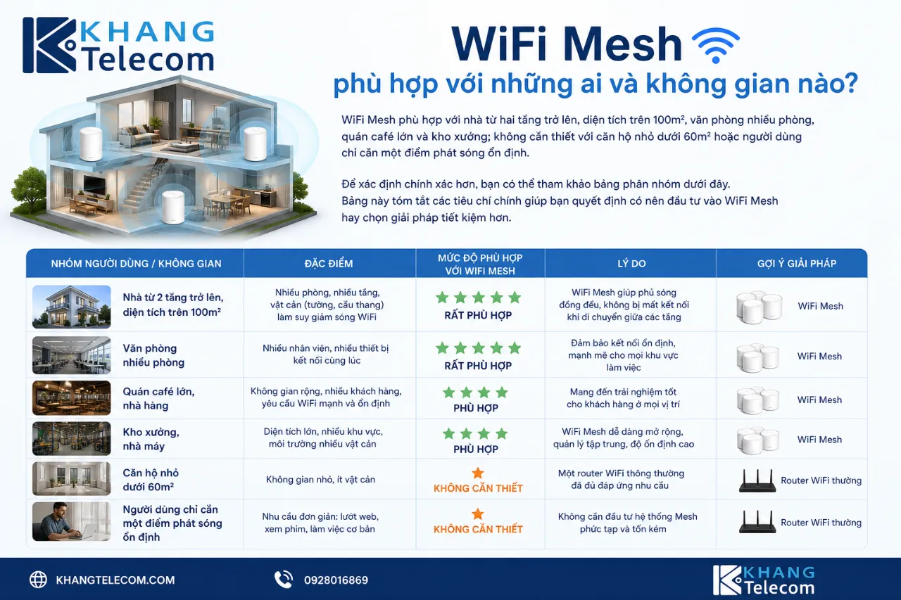 WiFi Mesh phù hợp với những ai và không gian nào?