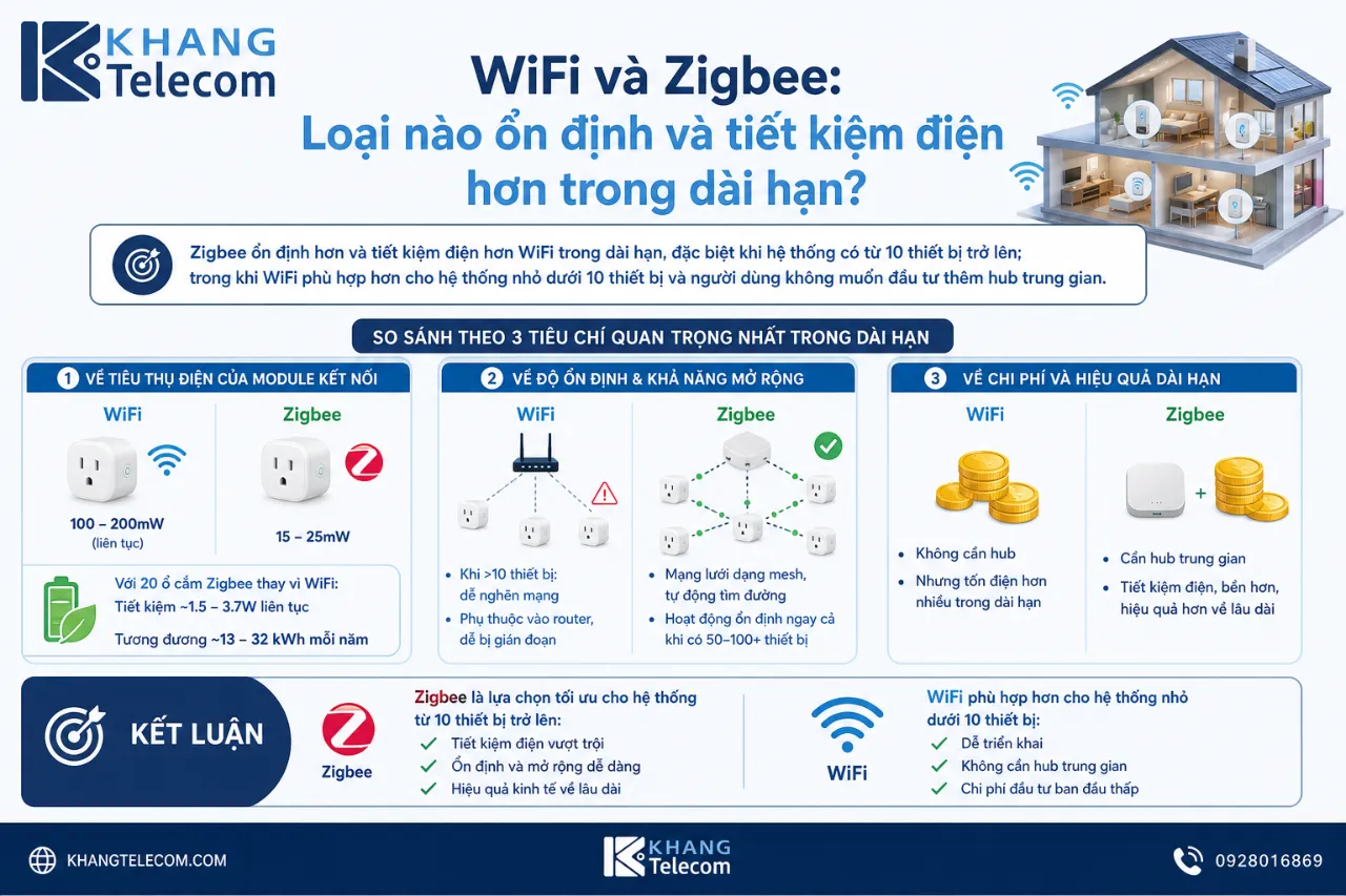 WiFi và Zigbee: Loại nào ổn định và tiết kiệm điện hơn trong dài hạn?